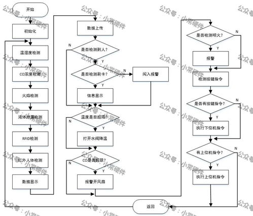 基于STM32單片機的化工廠智能監(jiān)控系統(tǒng)設(shè)計與網(wǎng)絡(luò)集成實施