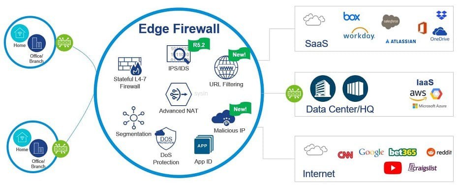 VMware VeloCloud SD-WAN 6.0.0 版本免費下載、安裝與集成指南