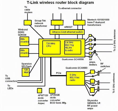 Linux系統下的網絡通信 無線局域網原理、異構網絡協議轉換與系統集成